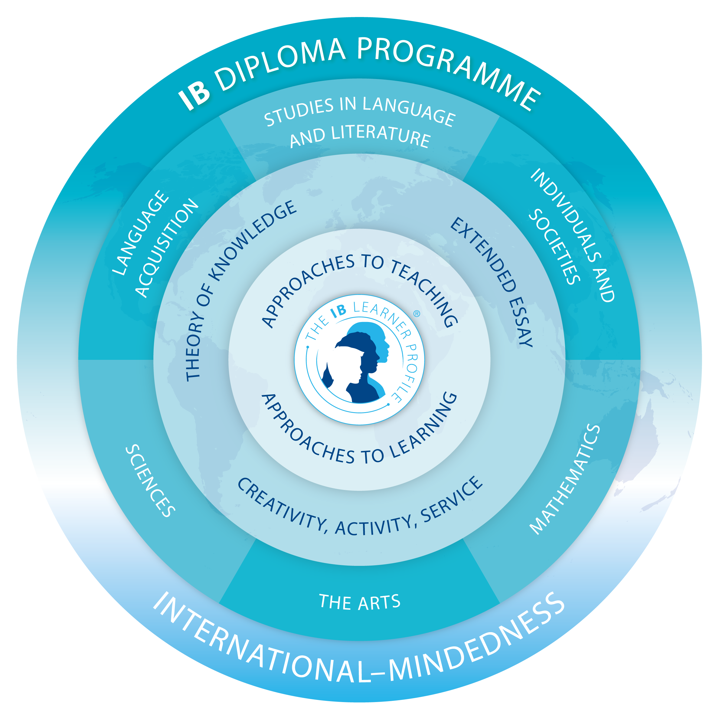 International Baccalaureate Diploma Programme (IBDP), dargestellt in einem blauen Kreis.	